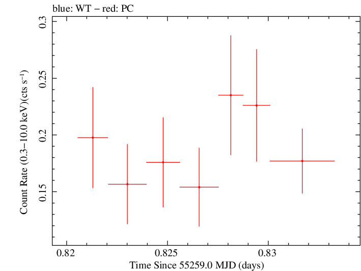 Swift light curve for Observation ID 00030901072