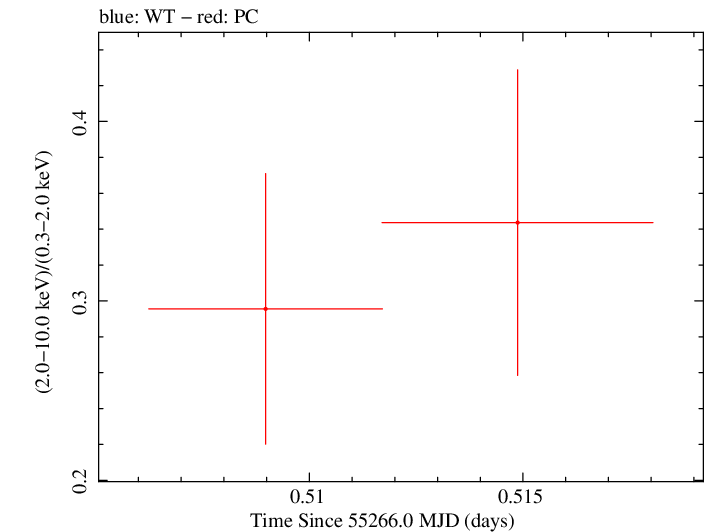 Swift hardness ratio for Observation ID 00030901073