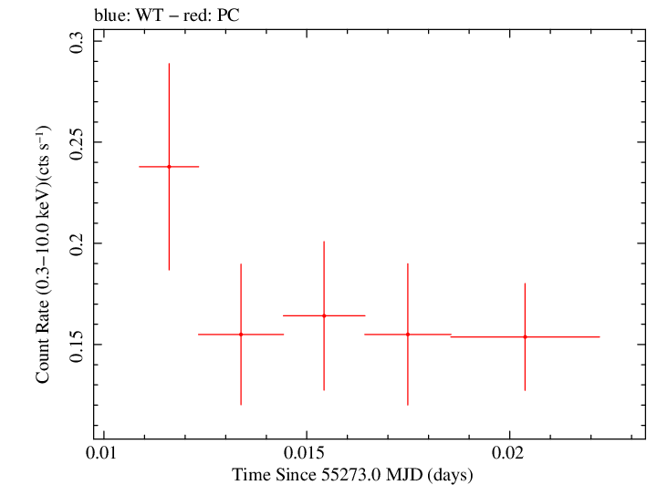 Swift light curve for Observation ID 00030901074