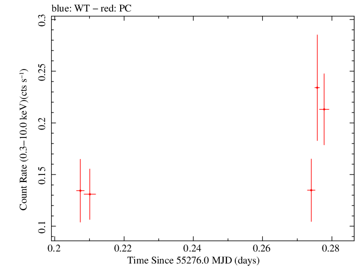 Swift light curve for Observation ID 00030901075