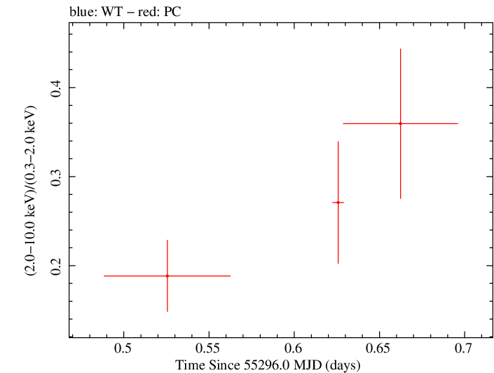 Swift hardness ratio for Observation ID 00030901076