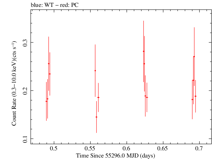 Swift light curve for Observation ID 00030901076