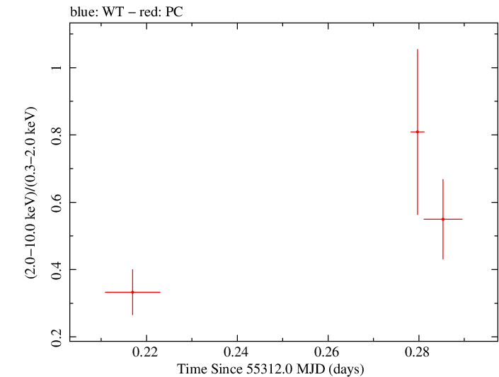 Swift hardness ratio for Observation ID 00030901077