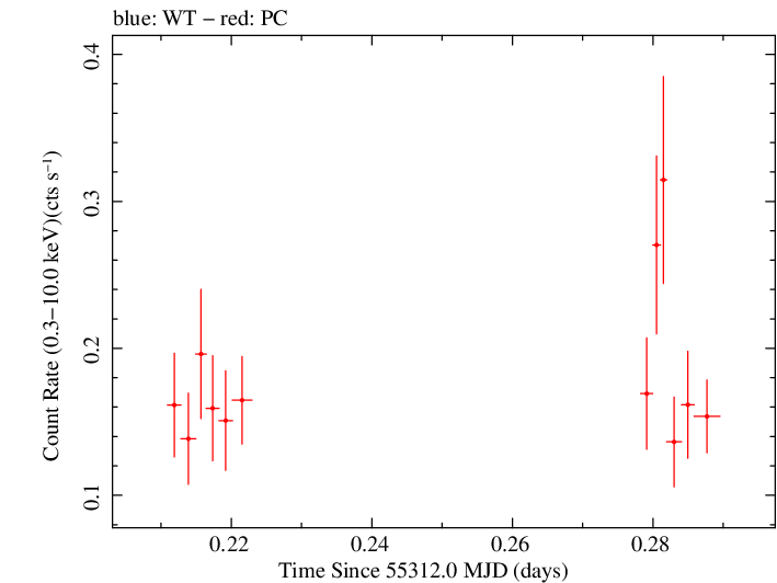 Swift light curve for Observation ID 00030901077