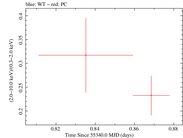 Swift hardness ratio for Observation ID 00030901078