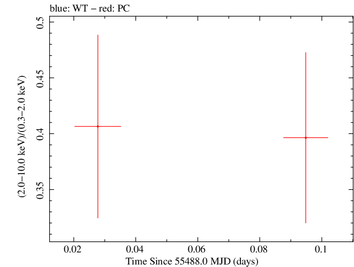 Swift hardness ratio for Observation ID 00030901079