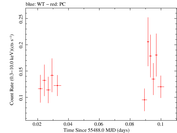 Swift light curve for Observation ID 00030901079