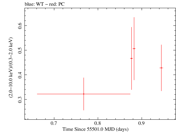 Swift hardness ratio for Observation ID 00030901080