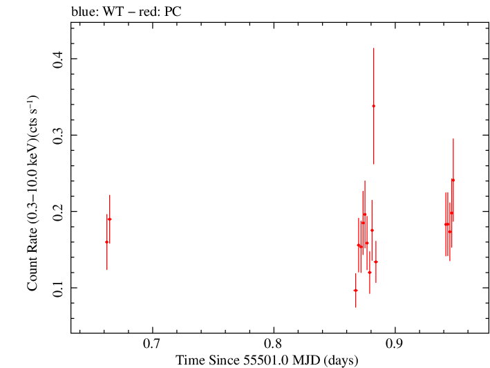 Swift light curve for Observation ID 00030901080
