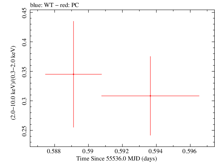 Swift hardness ratio for Observation ID 00030901081