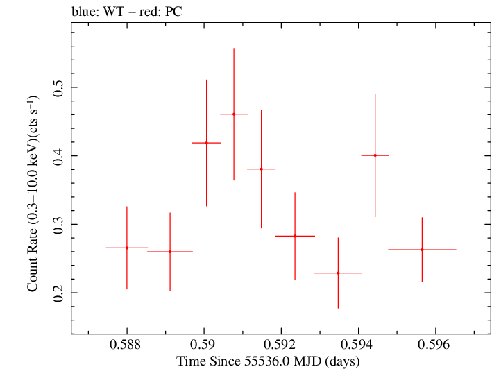Swift light curve for Observation ID 00030901081