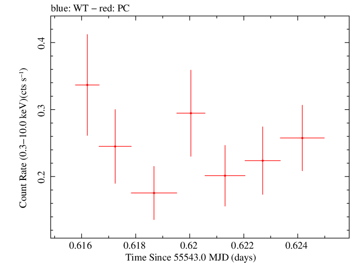 Swift light curve for Observation ID 00030901082