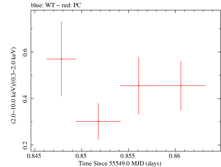 Swift hardness ratio for Observation ID 00030901083