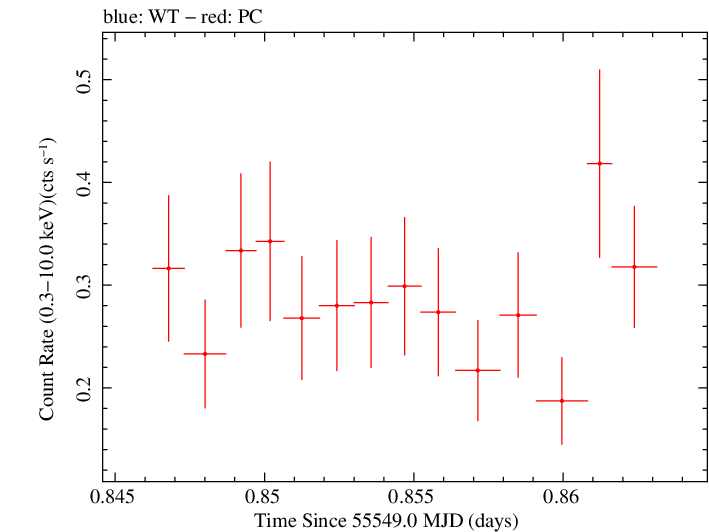 Swift light curve for Observation ID 00030901083
