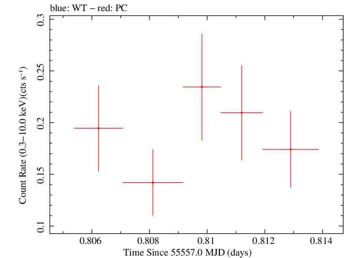 Swift light curve for Observation ID 00030901084