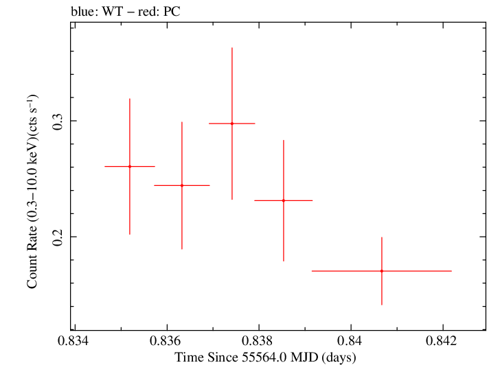 Swift light curve for Observation ID 00030901085