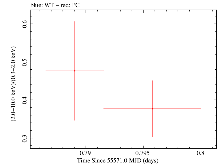 Swift hardness ratio for Observation ID 00030901086