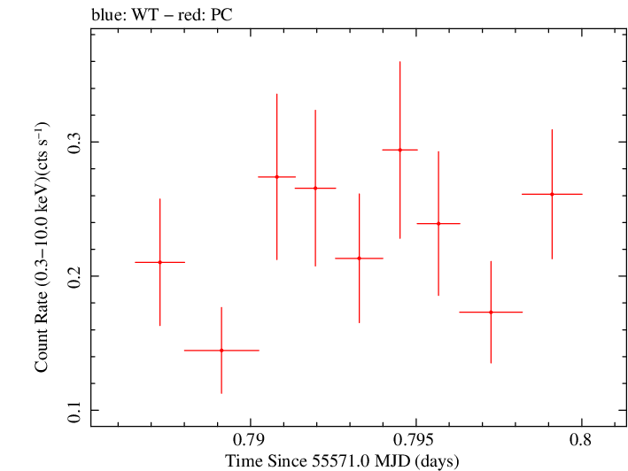 Swift light curve for Observation ID 00030901086