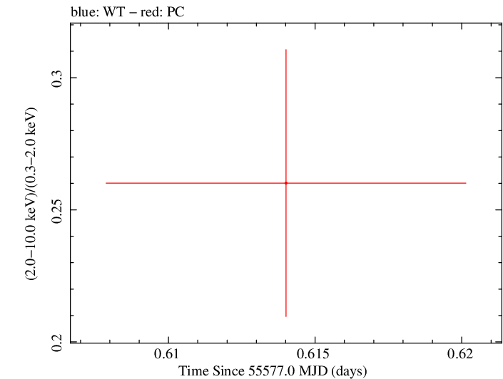 Swift hardness ratio for Observation ID 00030901087