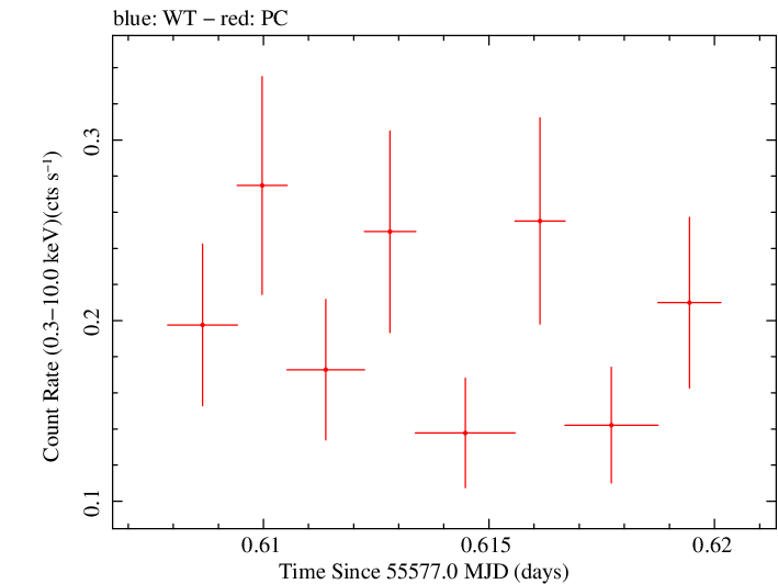 Swift light curve for Observation ID 00030901087