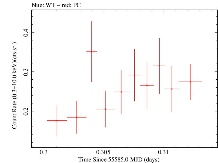 Swift light curve for Observation ID 00030901088