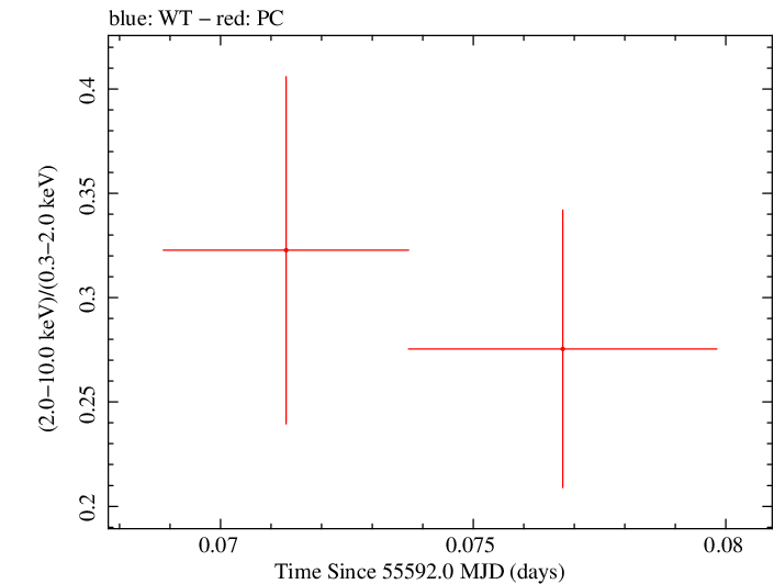 Swift hardness ratio for Observation ID 00030901089