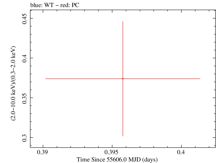 Swift hardness ratio for Observation ID 00030901091