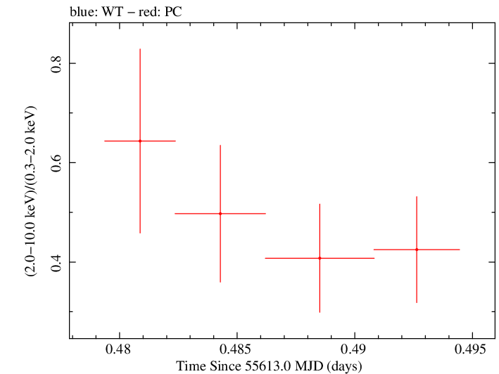 Swift hardness ratio for Observation ID 00030901092
