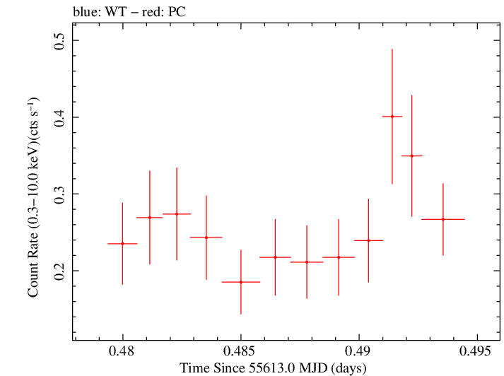 Swift light curve for Observation ID 00030901092
