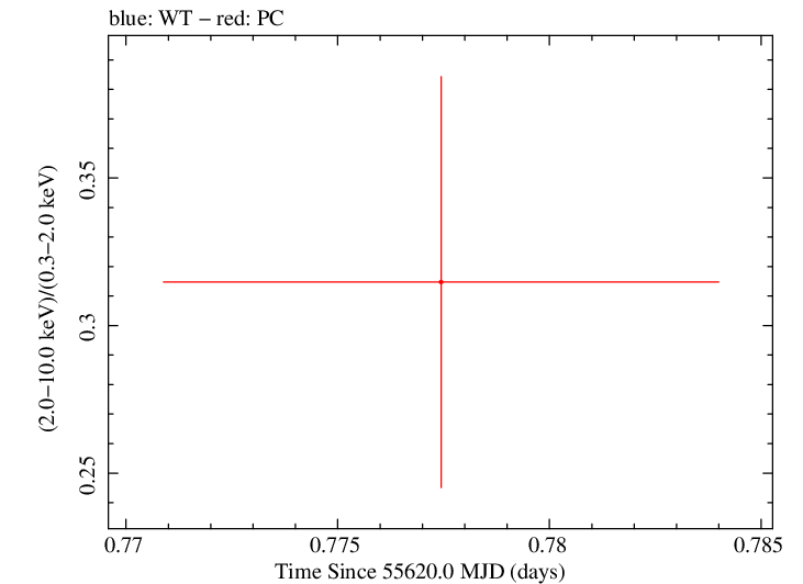 Swift hardness ratio for Observation ID 00030901093