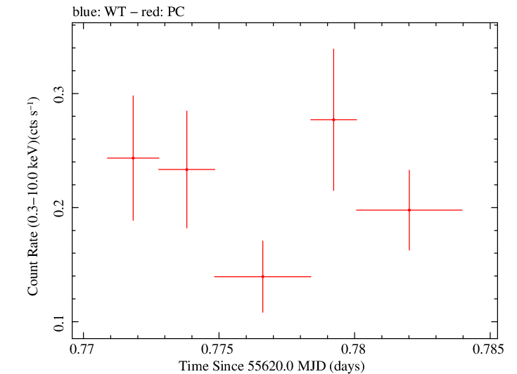 Swift light curve for Observation ID 00030901093