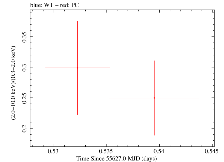 Swift hardness ratio for Observation ID 00030901094