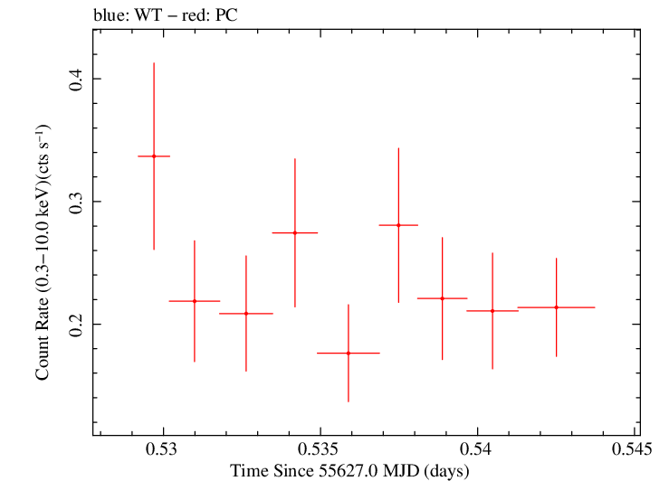 Swift light curve for Observation ID 00030901094