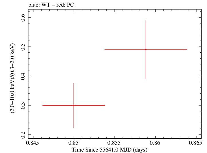 Swift hardness ratio for Observation ID 00030901095