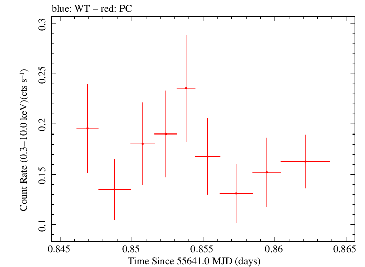 Swift light curve for Observation ID 00030901095
