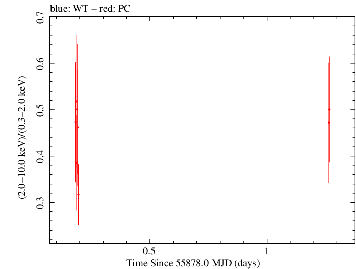 Swift hardness ratio for Observation ID 00030901097