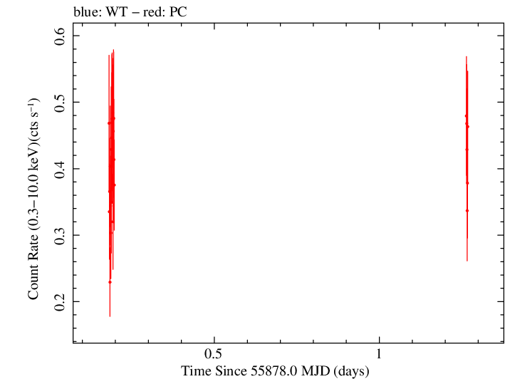 Swift light curve for Observation ID 00030901097