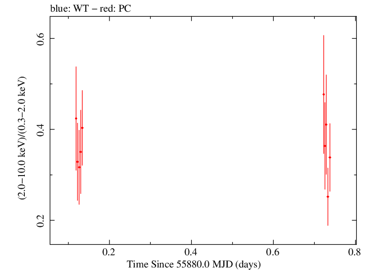 Swift hardness ratio for Observation ID 00030901098