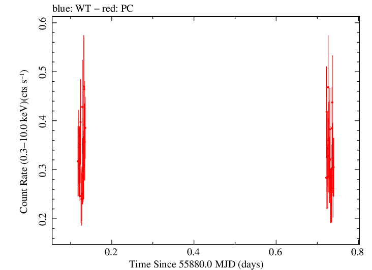Swift light curve for Observation ID 00030901098