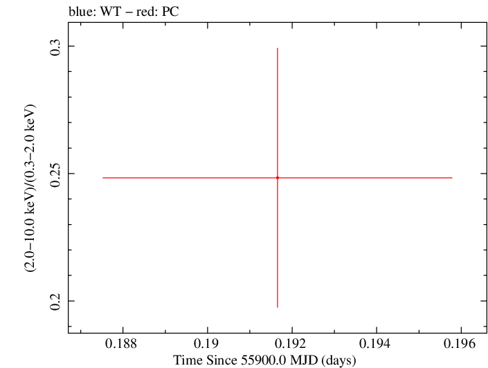 Swift hardness ratio for Observation ID 00030901099