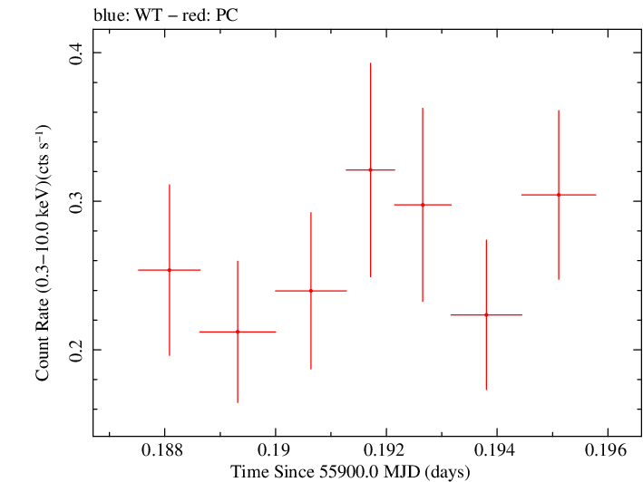 Swift light curve for Observation ID 00030901099