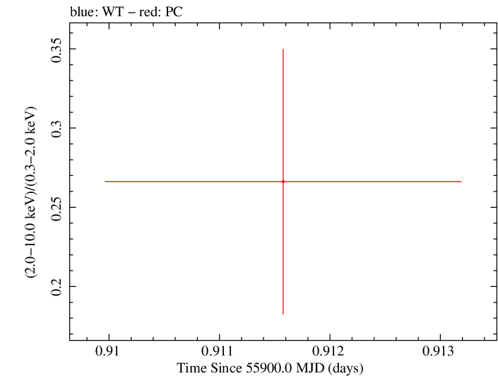 Swift hardness ratio for Observation ID 00030901100