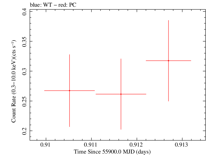 Swift light curve for Observation ID 00030901100
