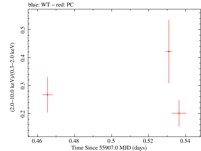 Swift hardness ratio for Observation ID 00030901101