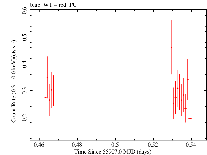 Swift light curve for Observation ID 00030901101