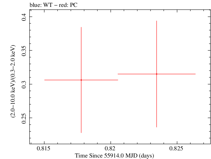 Swift hardness ratio for Observation ID 00030901102