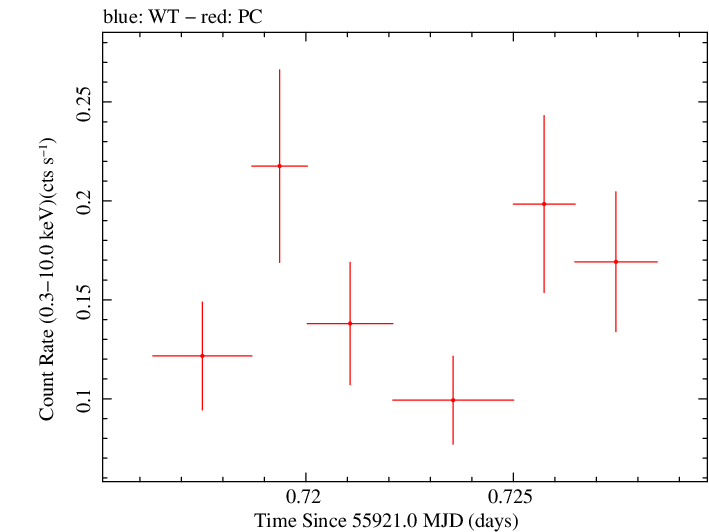 Swift light curve for Observation ID 00030901103