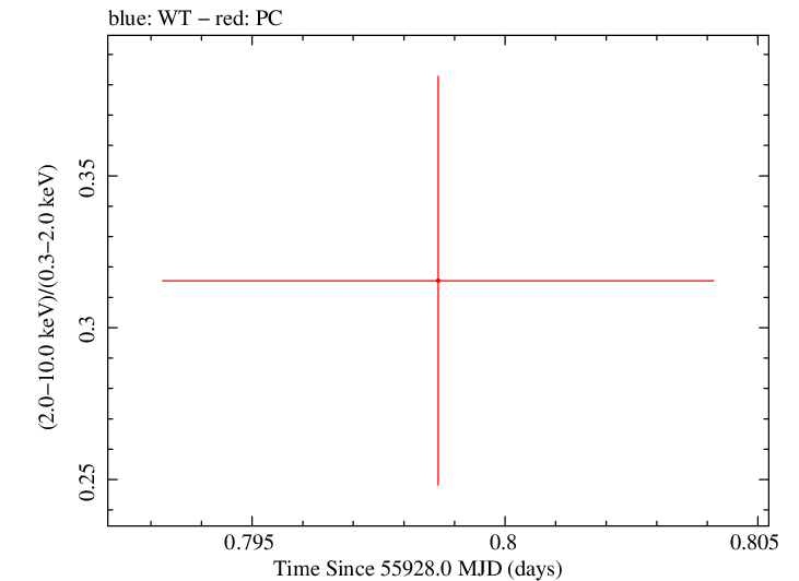 Swift hardness ratio for Observation ID 00030901104