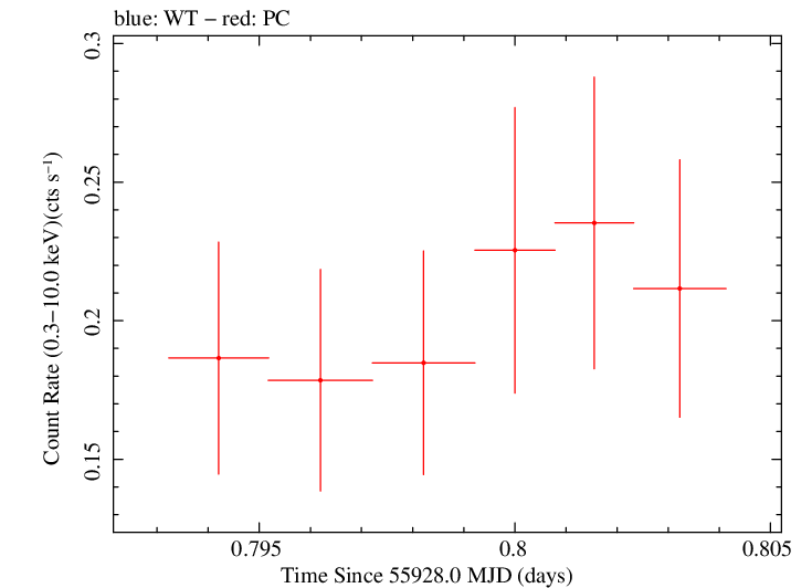 Swift light curve for Observation ID 00030901104