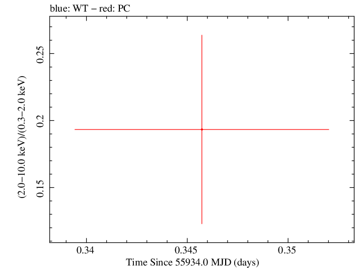 Swift hardness ratio for Observation ID 00030901105